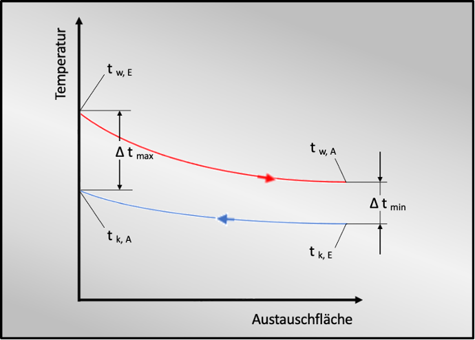 Wärmetauscher