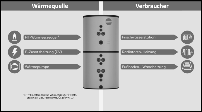 Heat accumulator